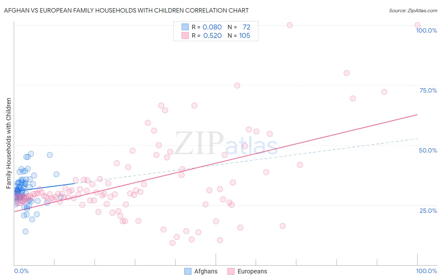Afghan vs European Family Households with Children
