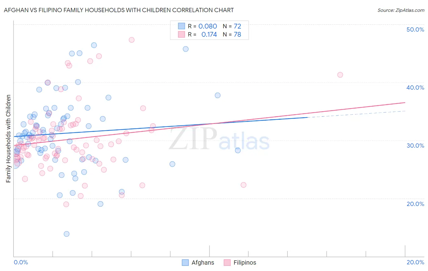 Afghan vs Filipino Family Households with Children