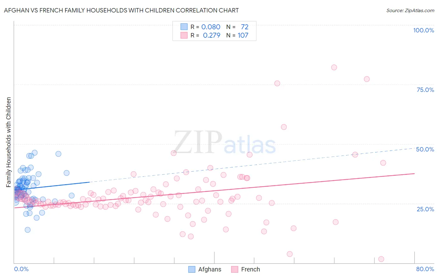Afghan vs French Family Households with Children