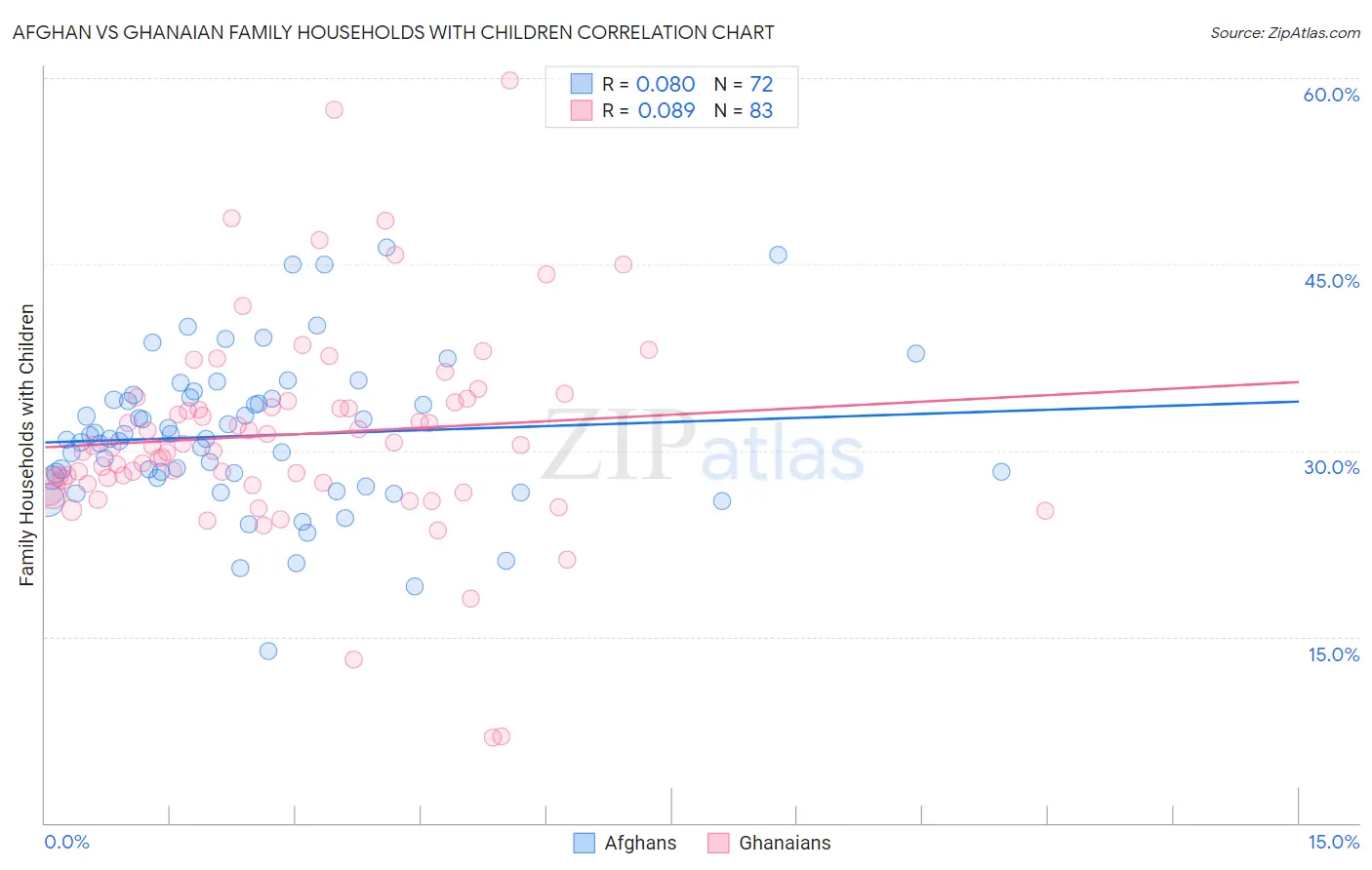 Afghan vs Ghanaian Family Households with Children