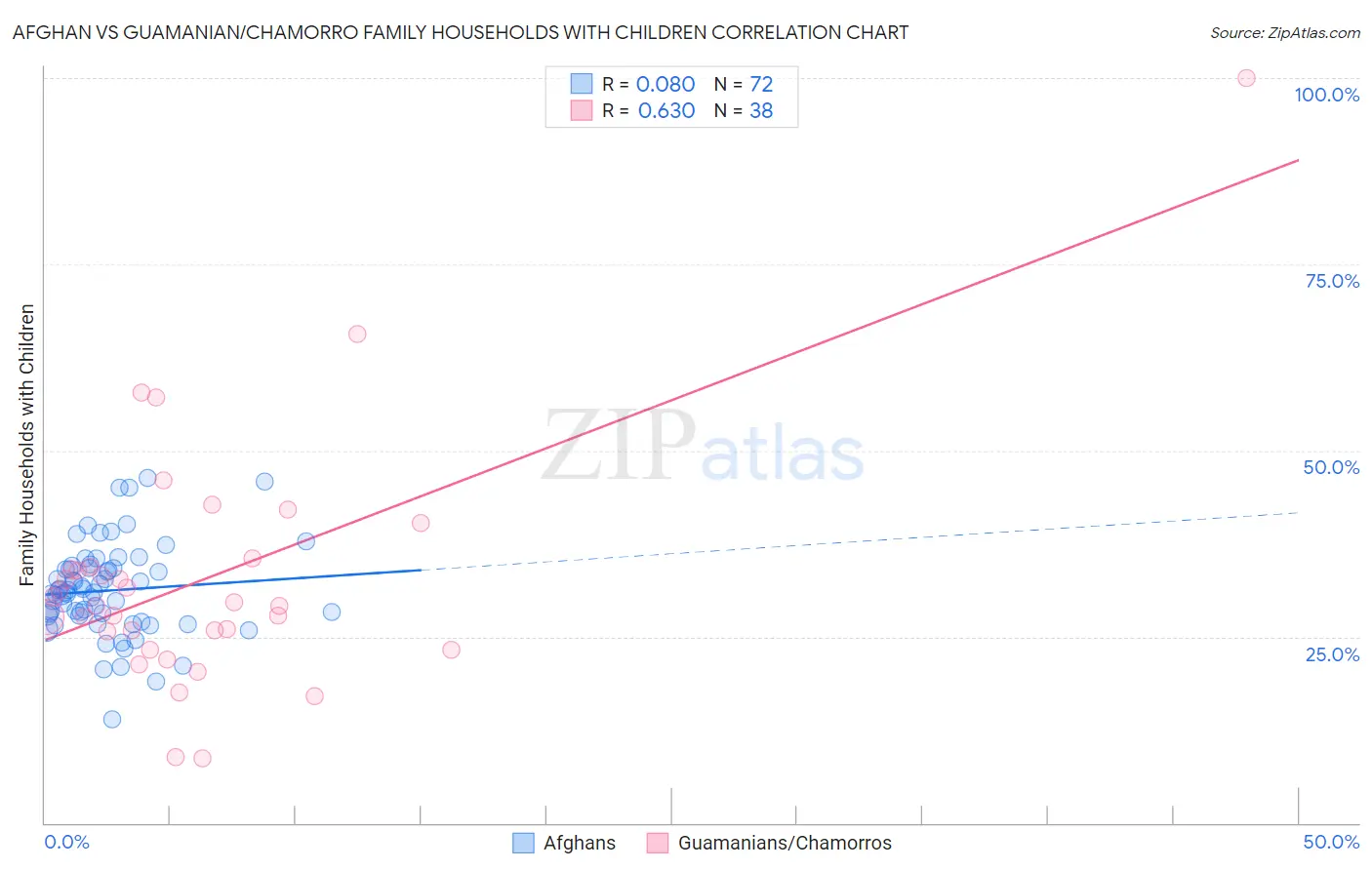Afghan vs Guamanian/Chamorro Family Households with Children