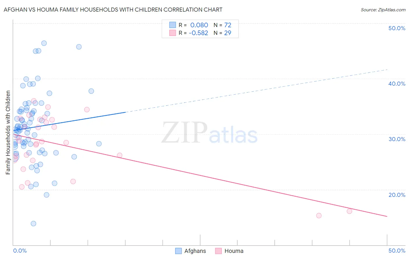 Afghan vs Houma Family Households with Children