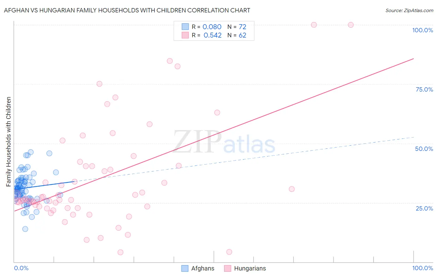 Afghan vs Hungarian Family Households with Children