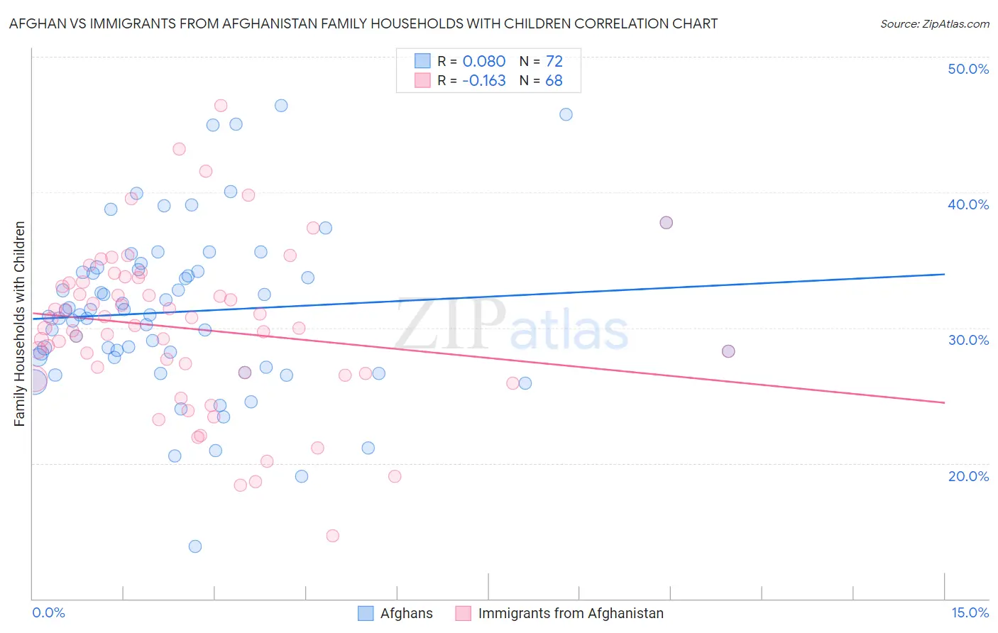 Afghan vs Immigrants from Afghanistan Family Households with Children