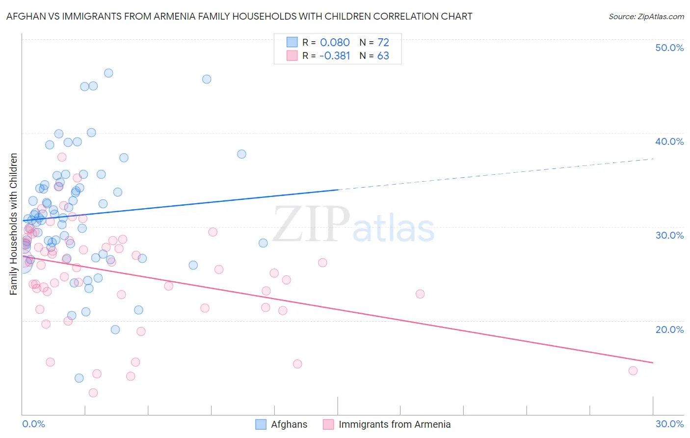 Afghan vs Immigrants from Armenia Family Households with Children