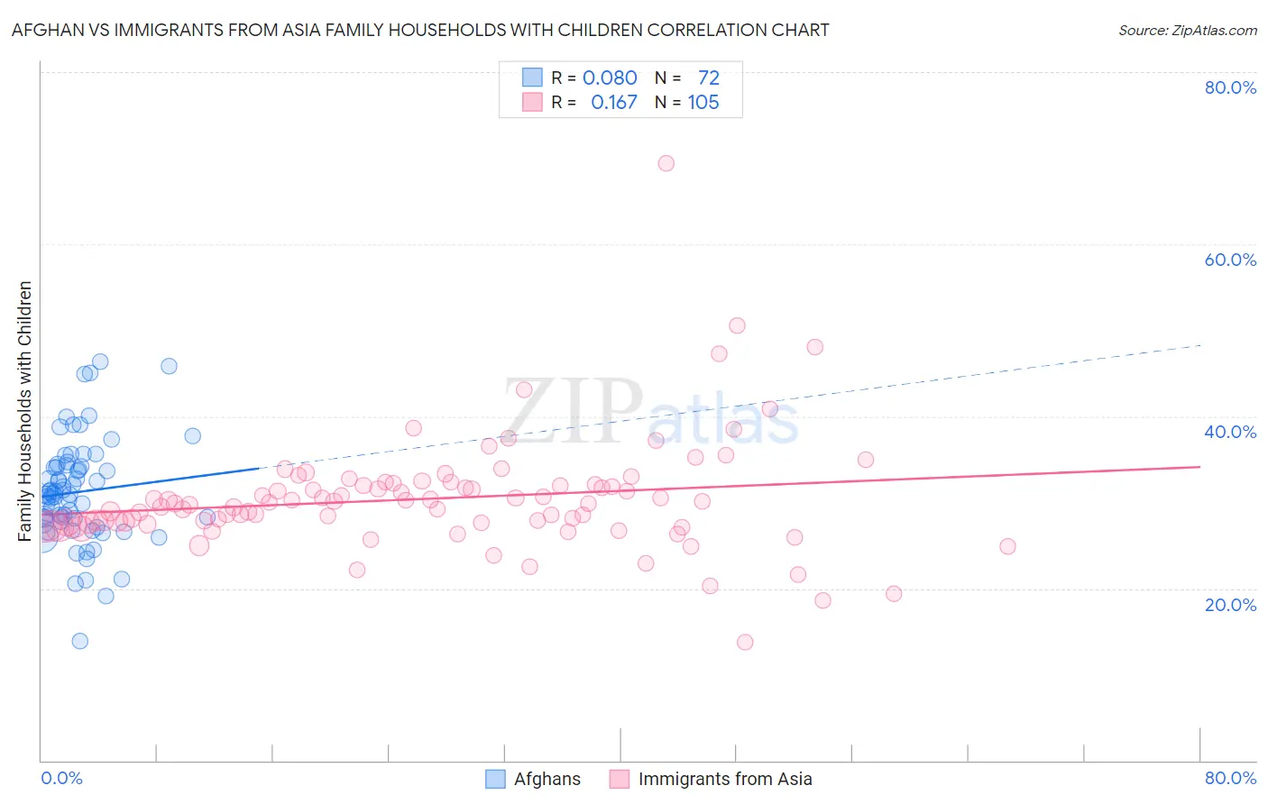 Afghan vs Immigrants from Asia Family Households with Children