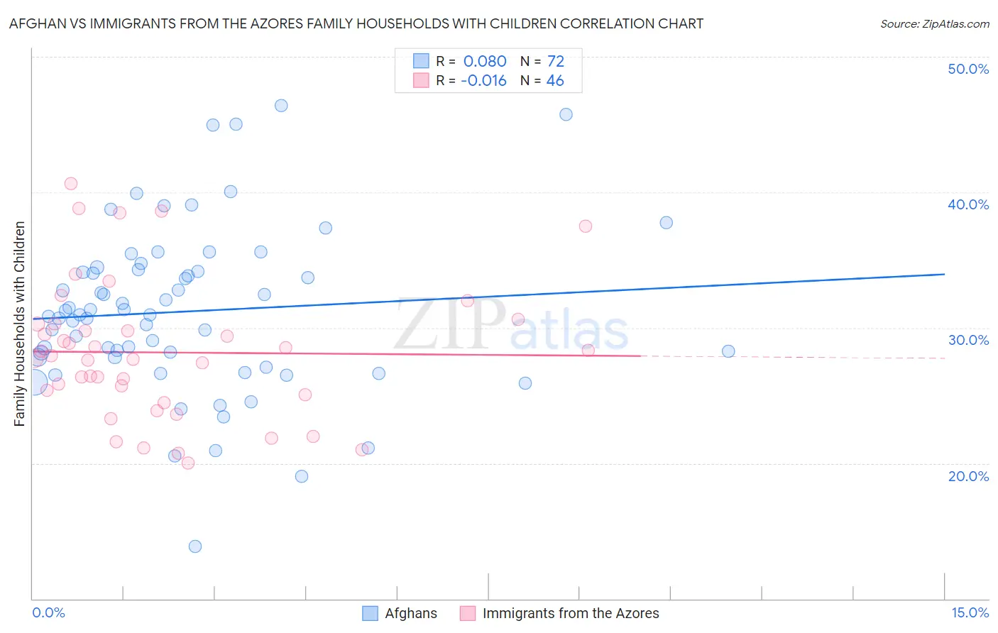 Afghan vs Immigrants from the Azores Family Households with Children