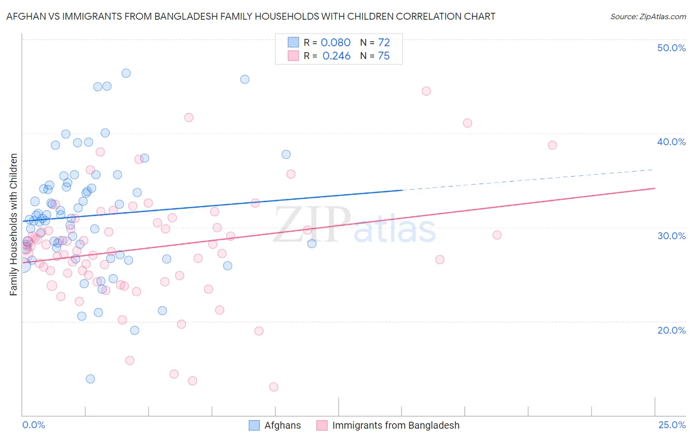 Afghan vs Immigrants from Bangladesh Family Households with Children