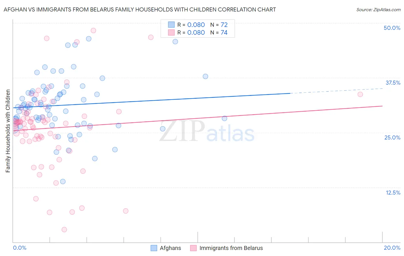 Afghan vs Immigrants from Belarus Family Households with Children