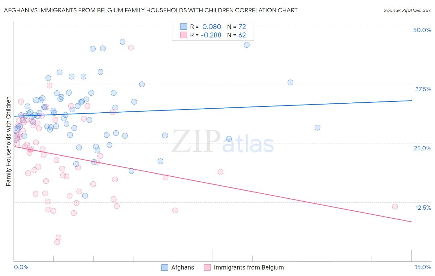 Afghan vs Immigrants from Belgium Family Households with Children