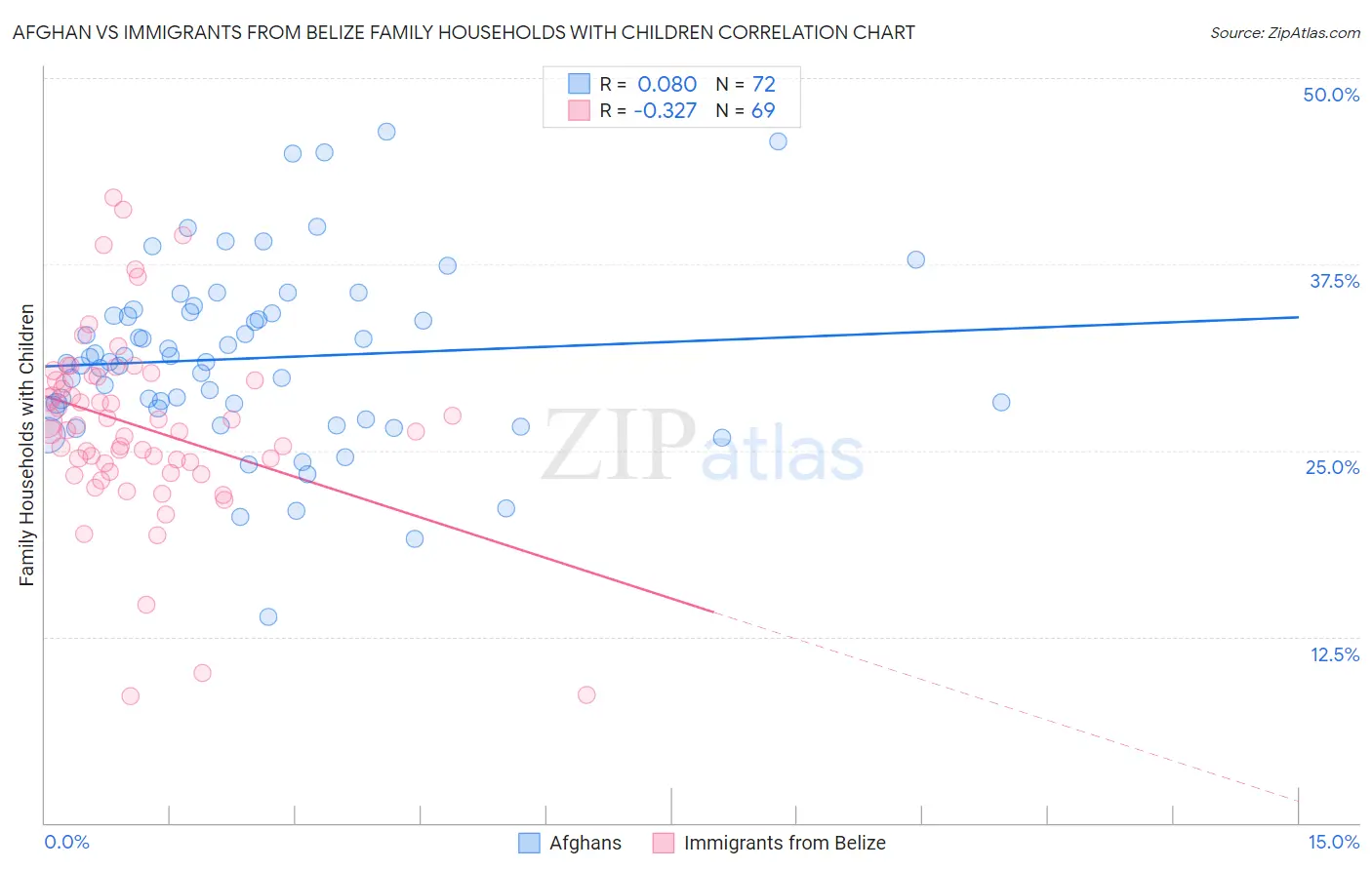 Afghan vs Immigrants from Belize Family Households with Children