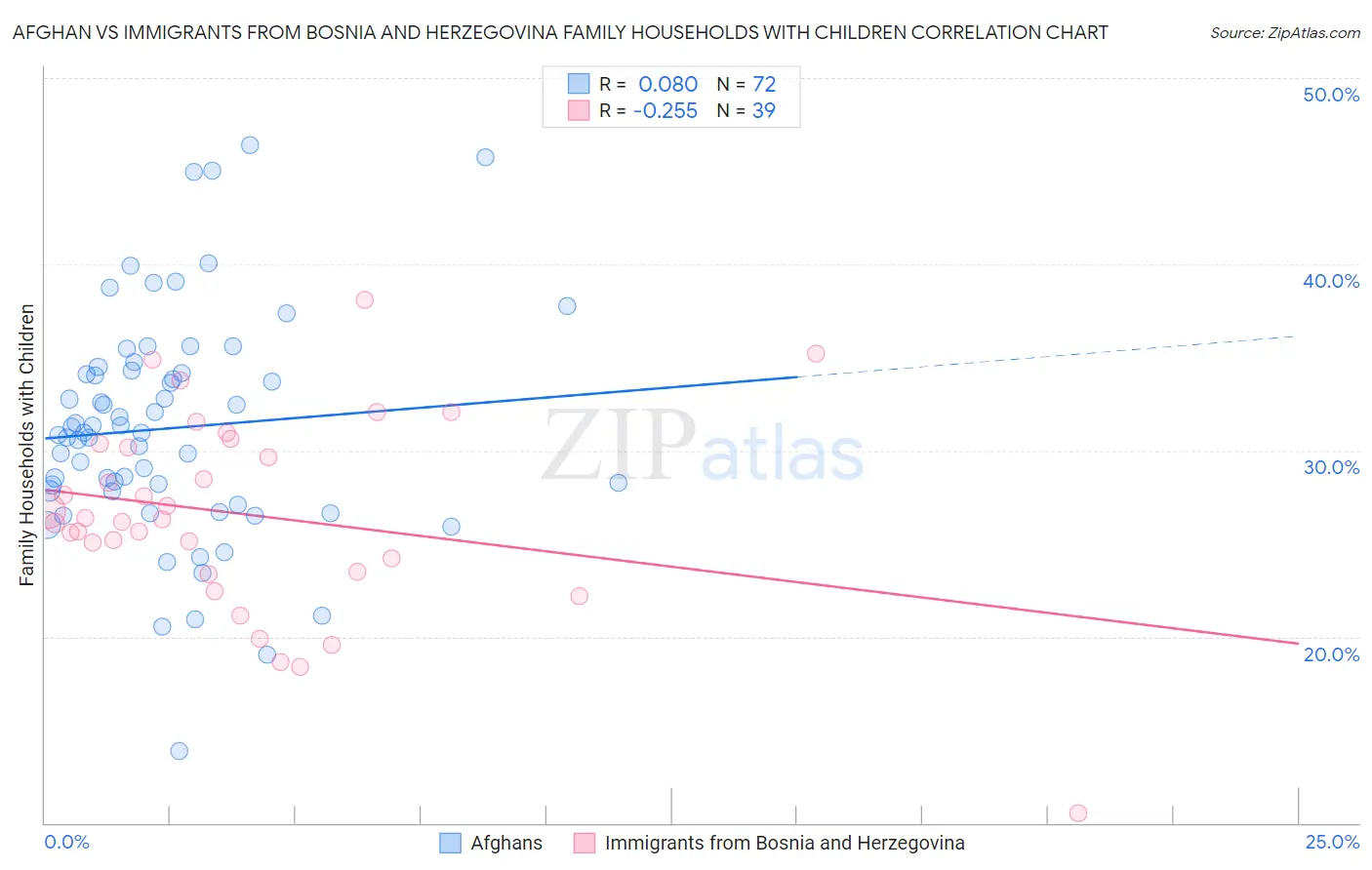 Afghan vs Immigrants from Bosnia and Herzegovina Family Households with Children