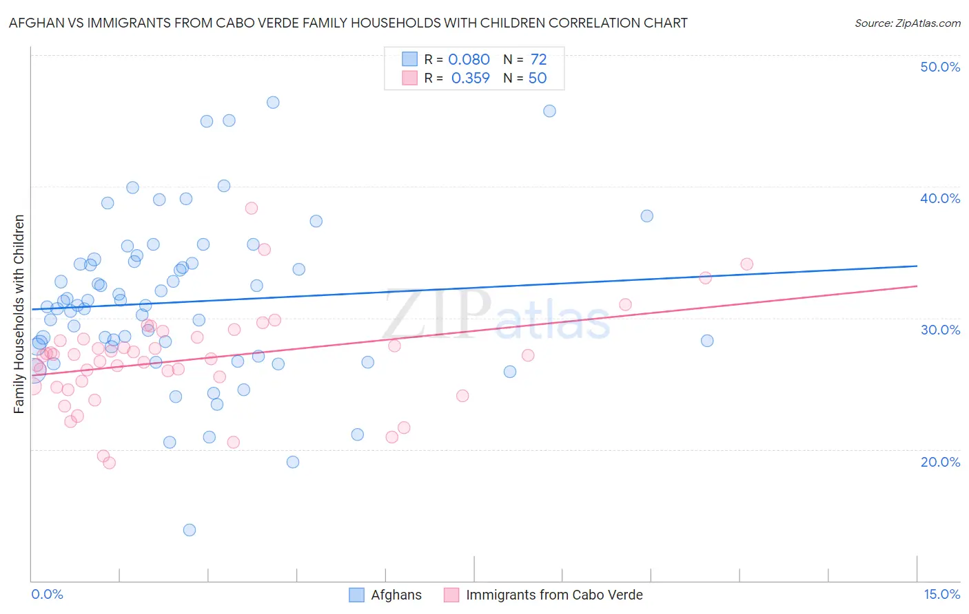 Afghan vs Immigrants from Cabo Verde Family Households with Children