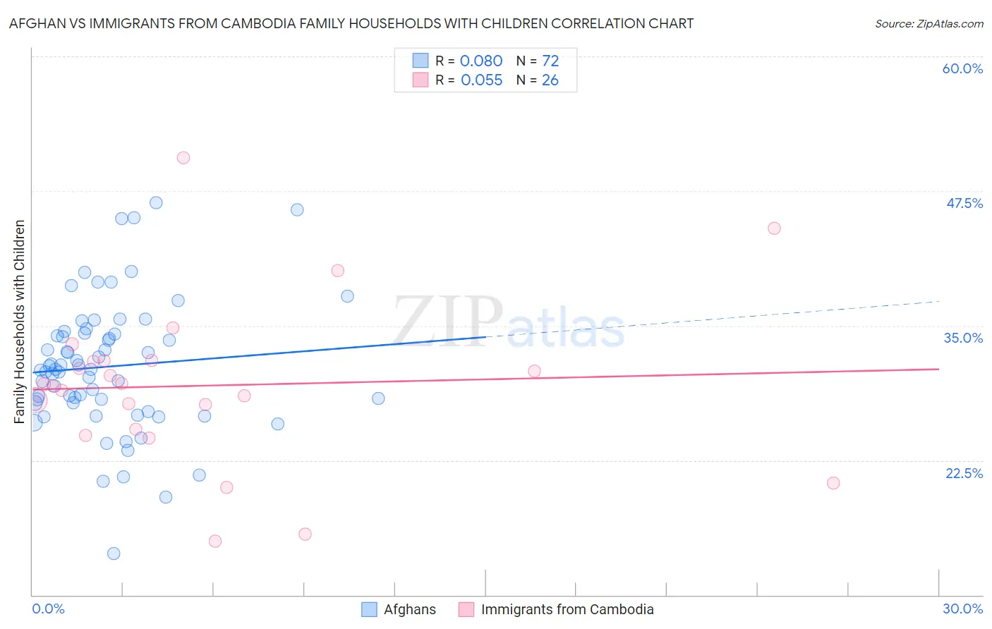 Afghan vs Immigrants from Cambodia Family Households with Children