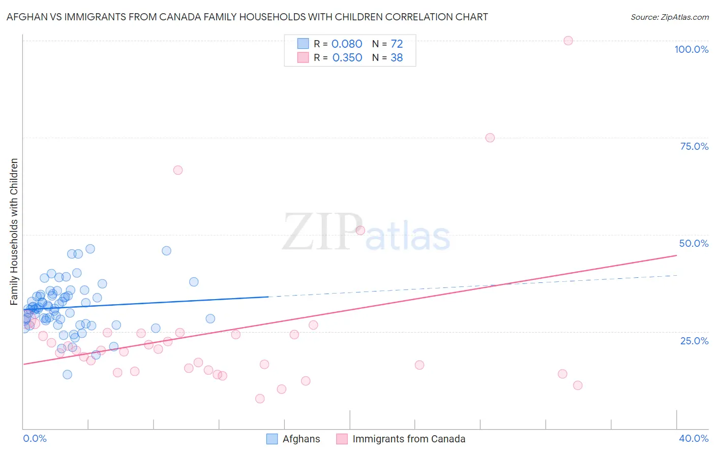 Afghan vs Immigrants from Canada Family Households with Children