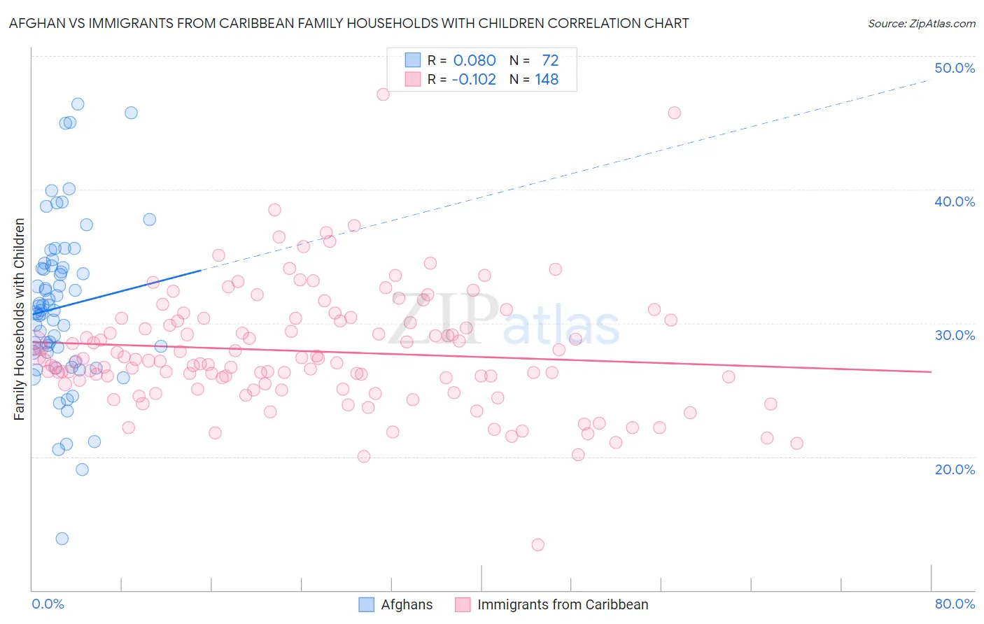 Afghan vs Immigrants from Caribbean Family Households with Children