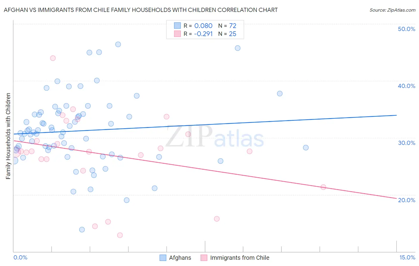 Afghan vs Immigrants from Chile Family Households with Children