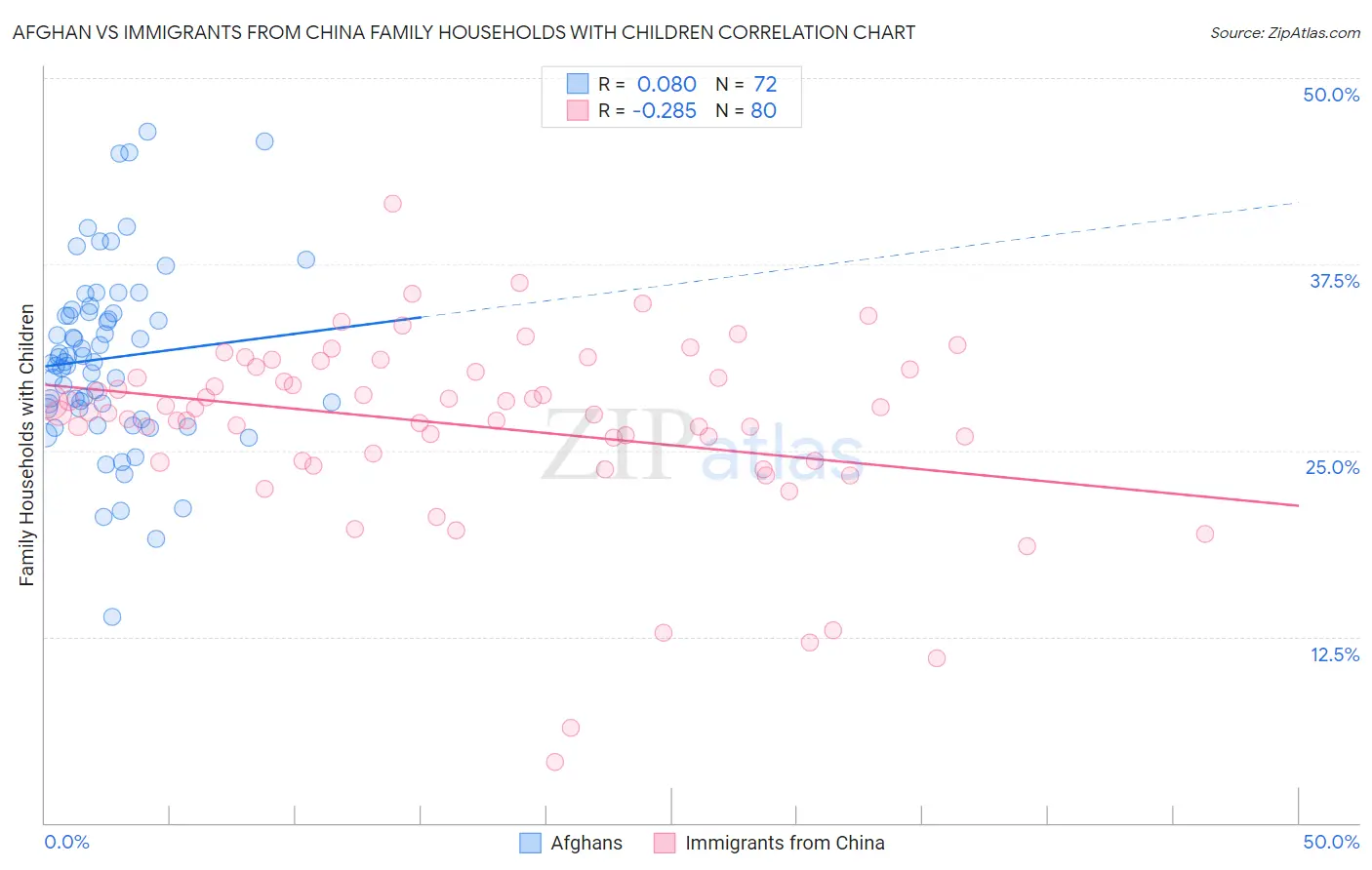 Afghan vs Immigrants from China Family Households with Children