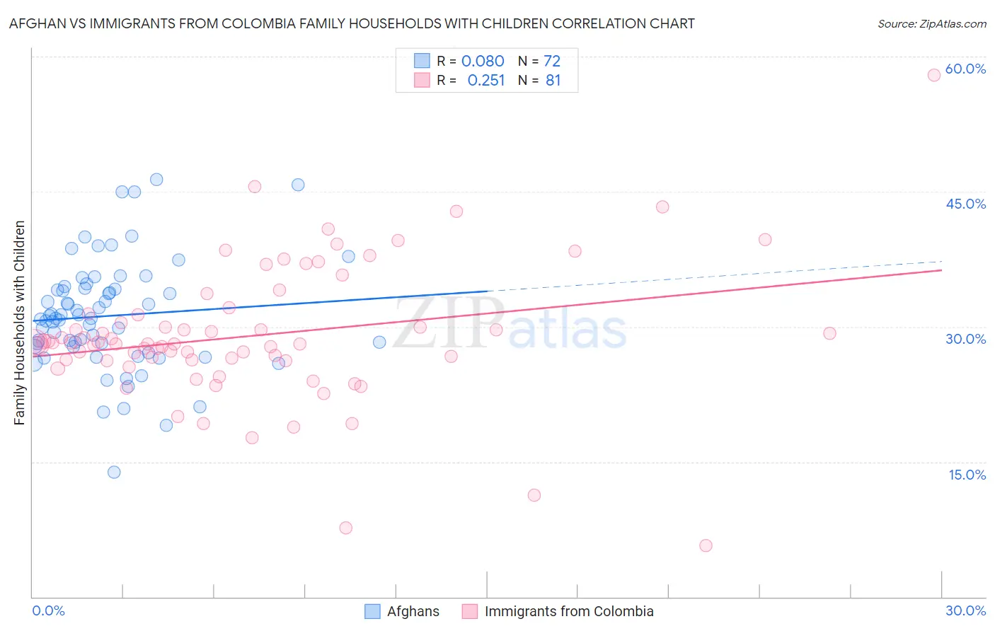 Afghan vs Immigrants from Colombia Family Households with Children