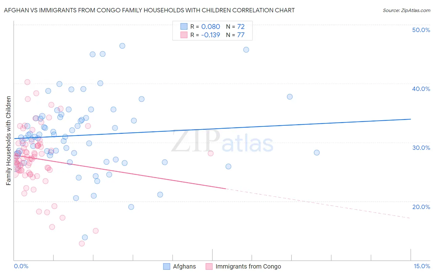 Afghan vs Immigrants from Congo Family Households with Children