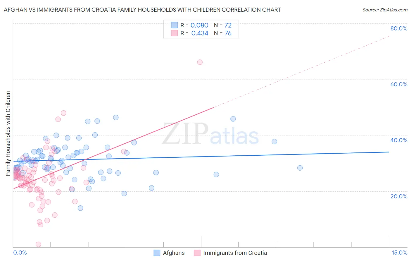 Afghan vs Immigrants from Croatia Family Households with Children