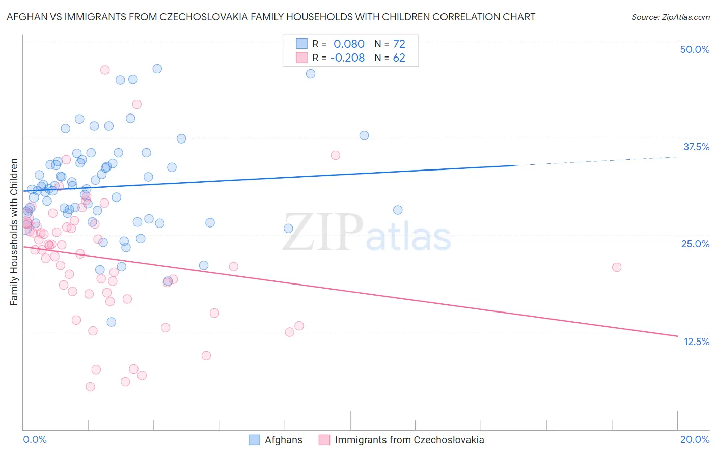 Afghan vs Immigrants from Czechoslovakia Family Households with Children