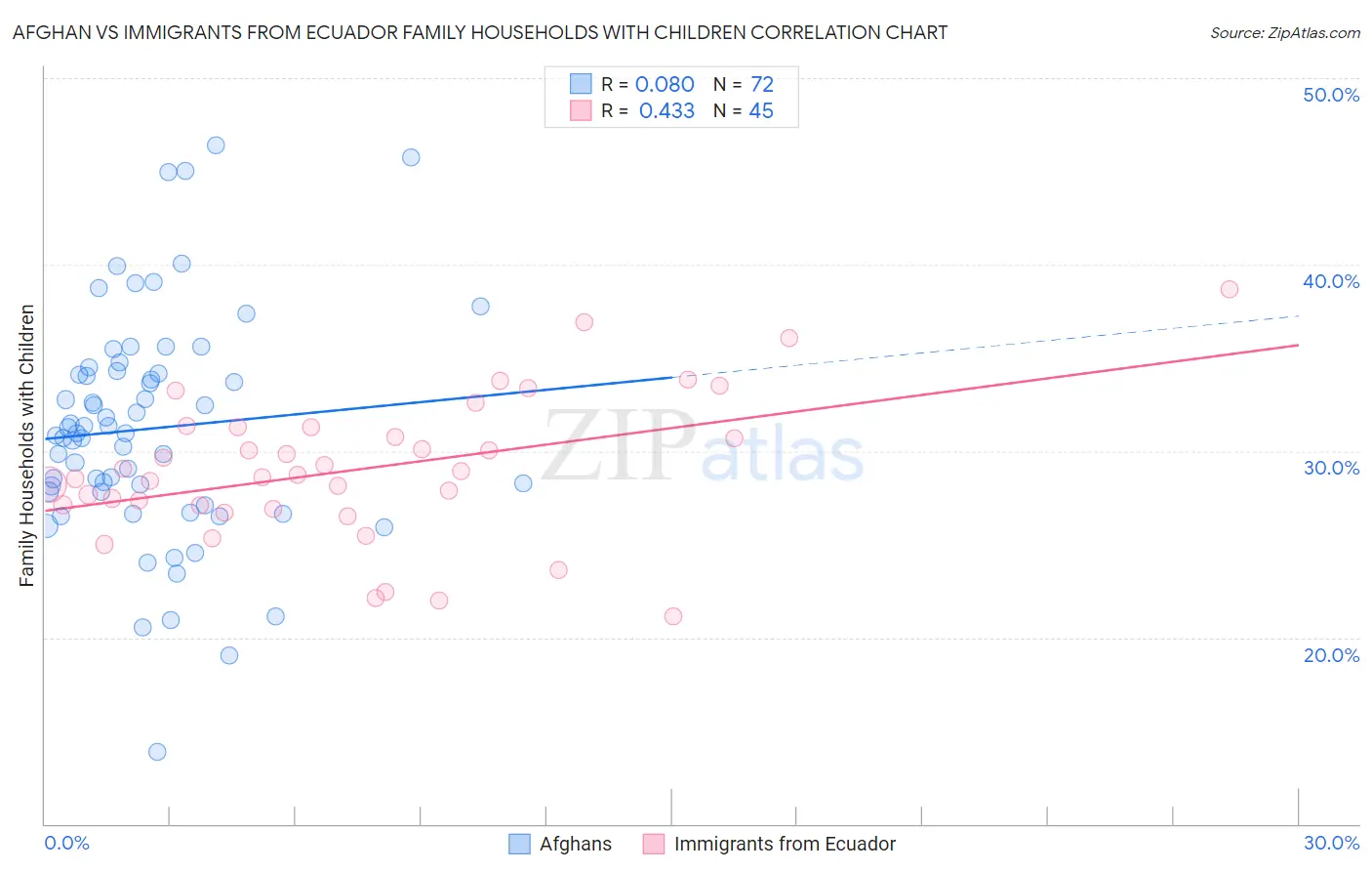 Afghan vs Immigrants from Ecuador Family Households with Children