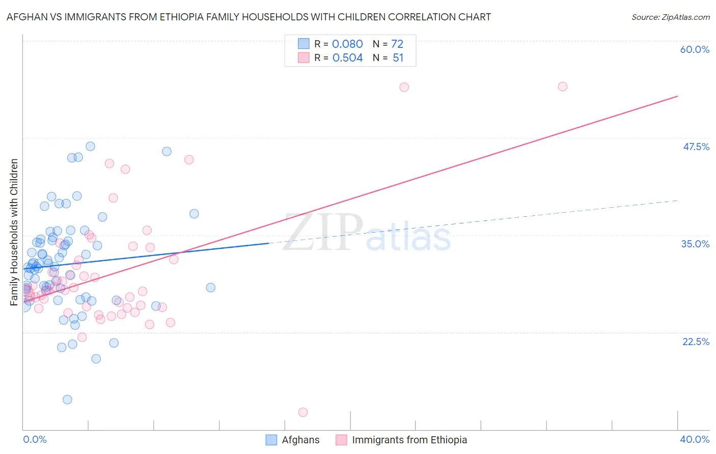 Afghan vs Immigrants from Ethiopia Family Households with Children