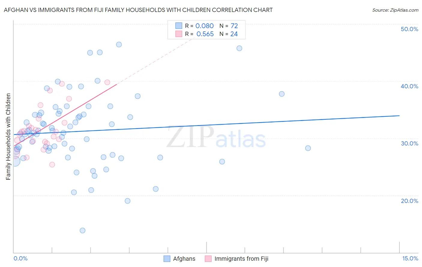 Afghan vs Immigrants from Fiji Family Households with Children