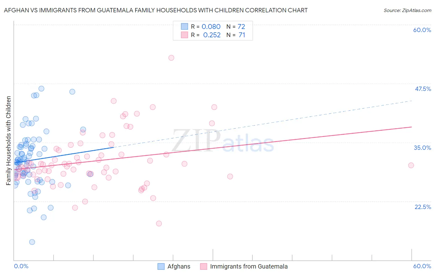 Afghan vs Immigrants from Guatemala Family Households with Children