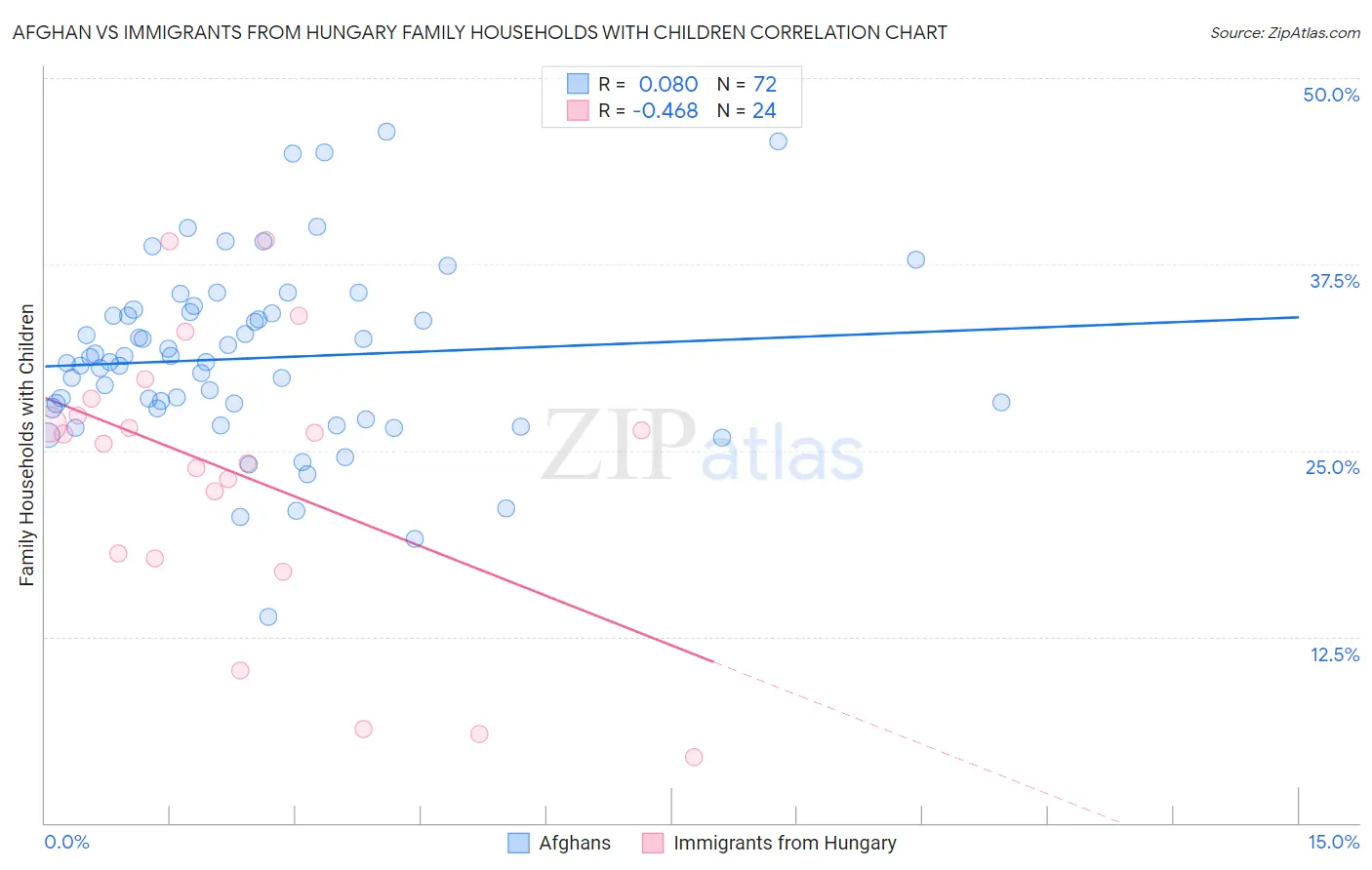 Afghan vs Immigrants from Hungary Family Households with Children