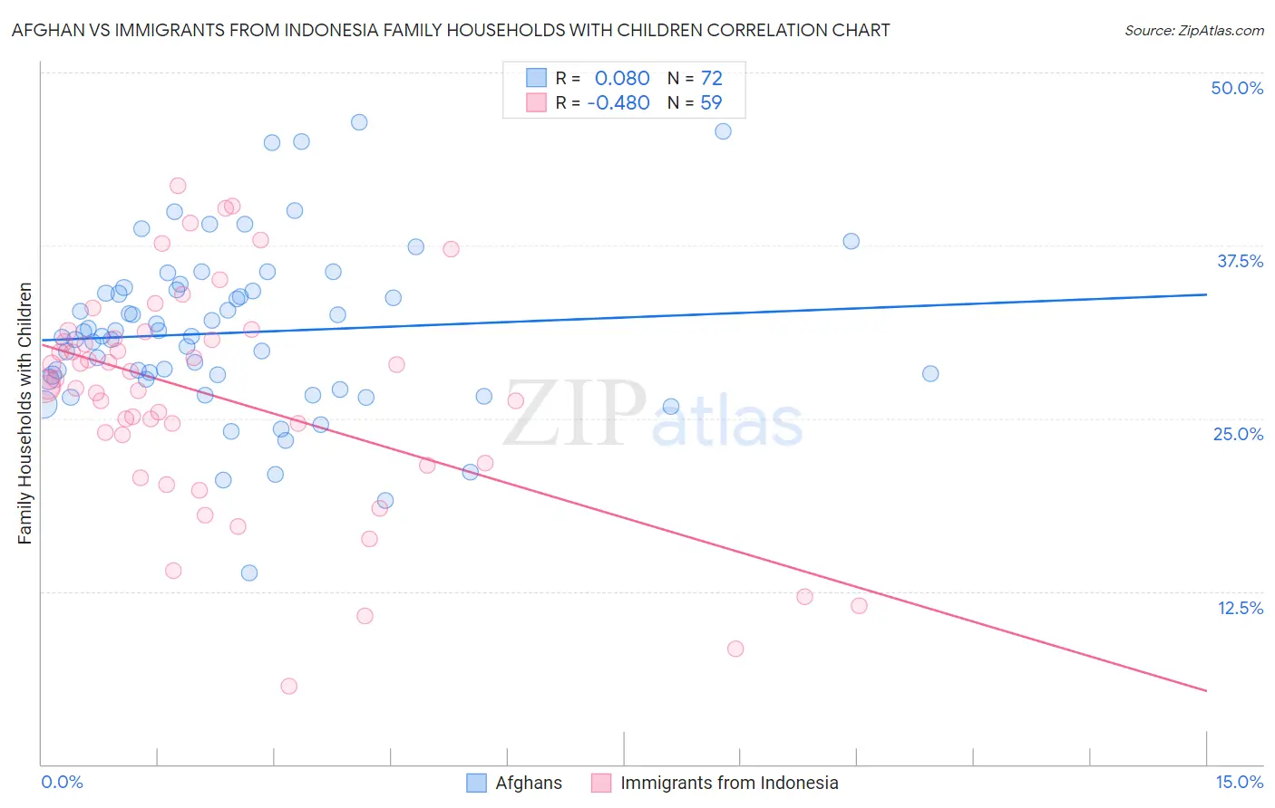 Afghan vs Immigrants from Indonesia Family Households with Children