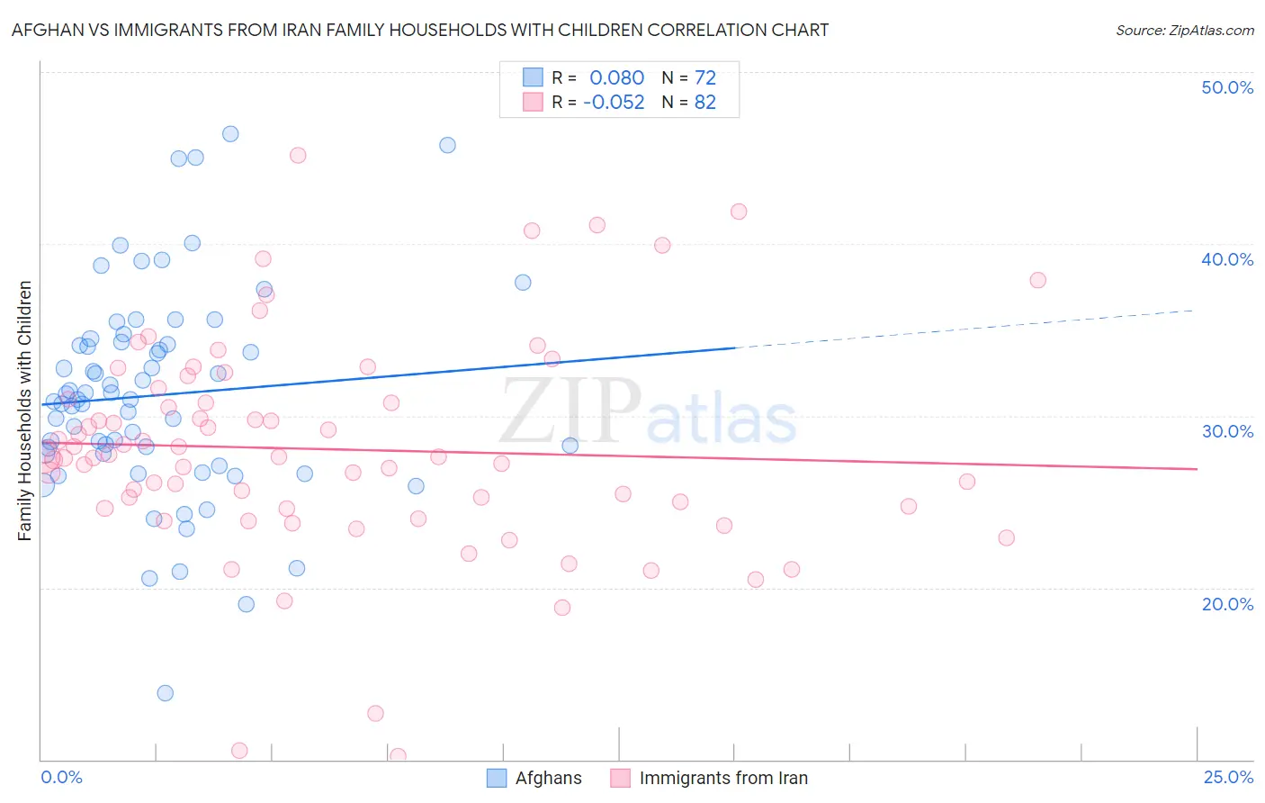 Afghan vs Immigrants from Iran Family Households with Children