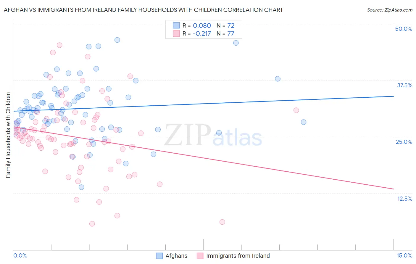 Afghan vs Immigrants from Ireland Family Households with Children