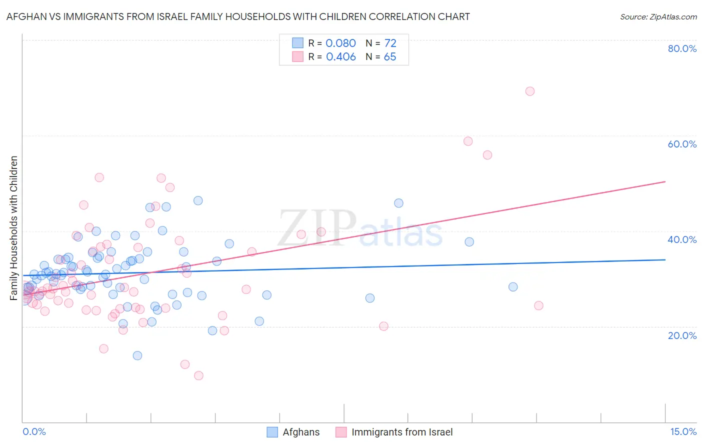 Afghan vs Immigrants from Israel Family Households with Children