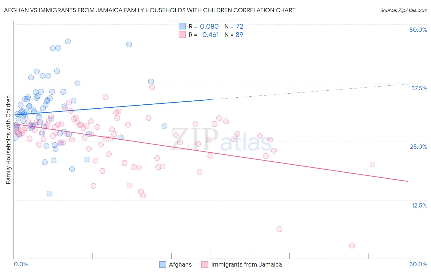 Afghan vs Immigrants from Jamaica Family Households with Children