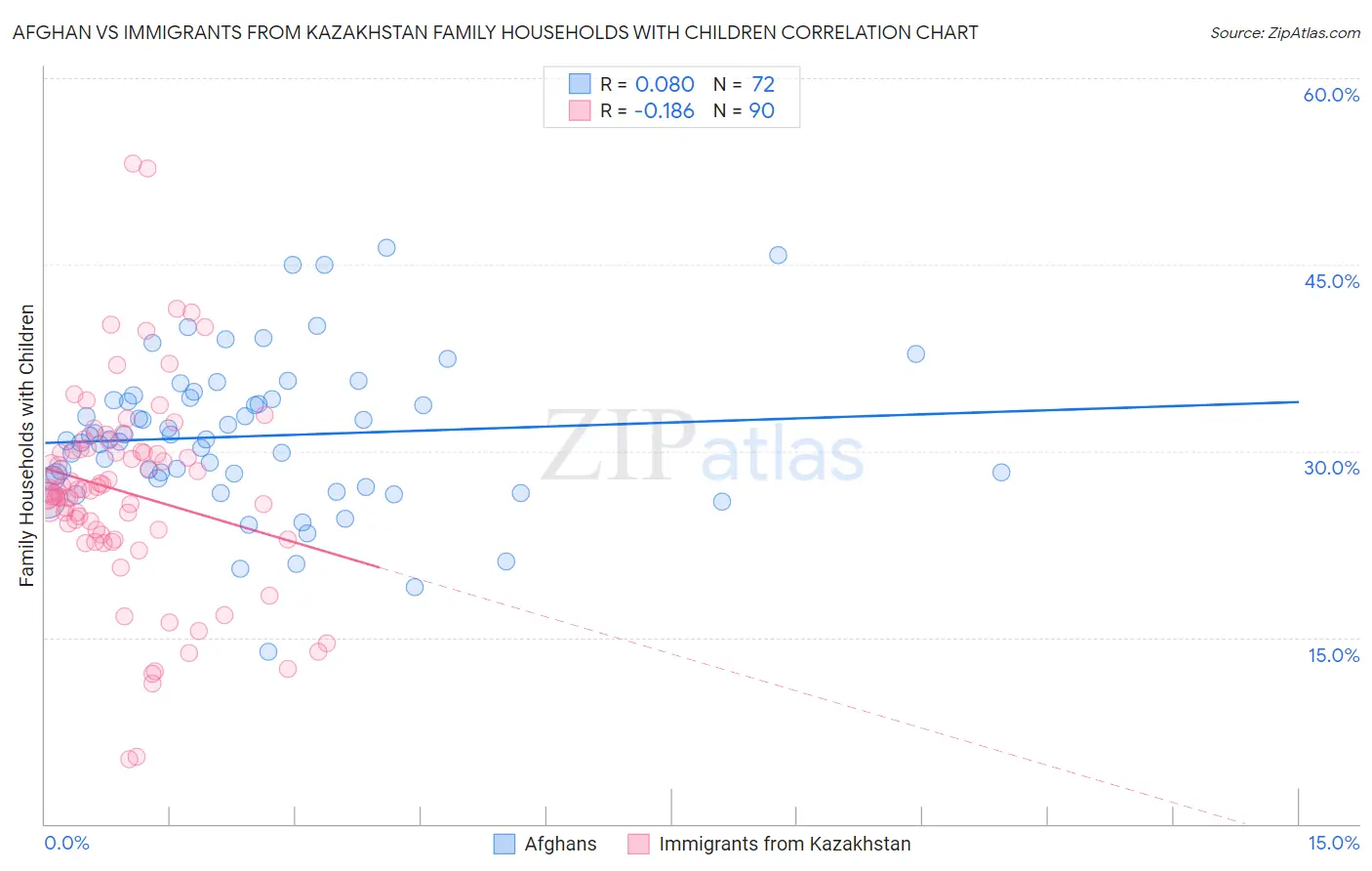 Afghan vs Immigrants from Kazakhstan Family Households with Children