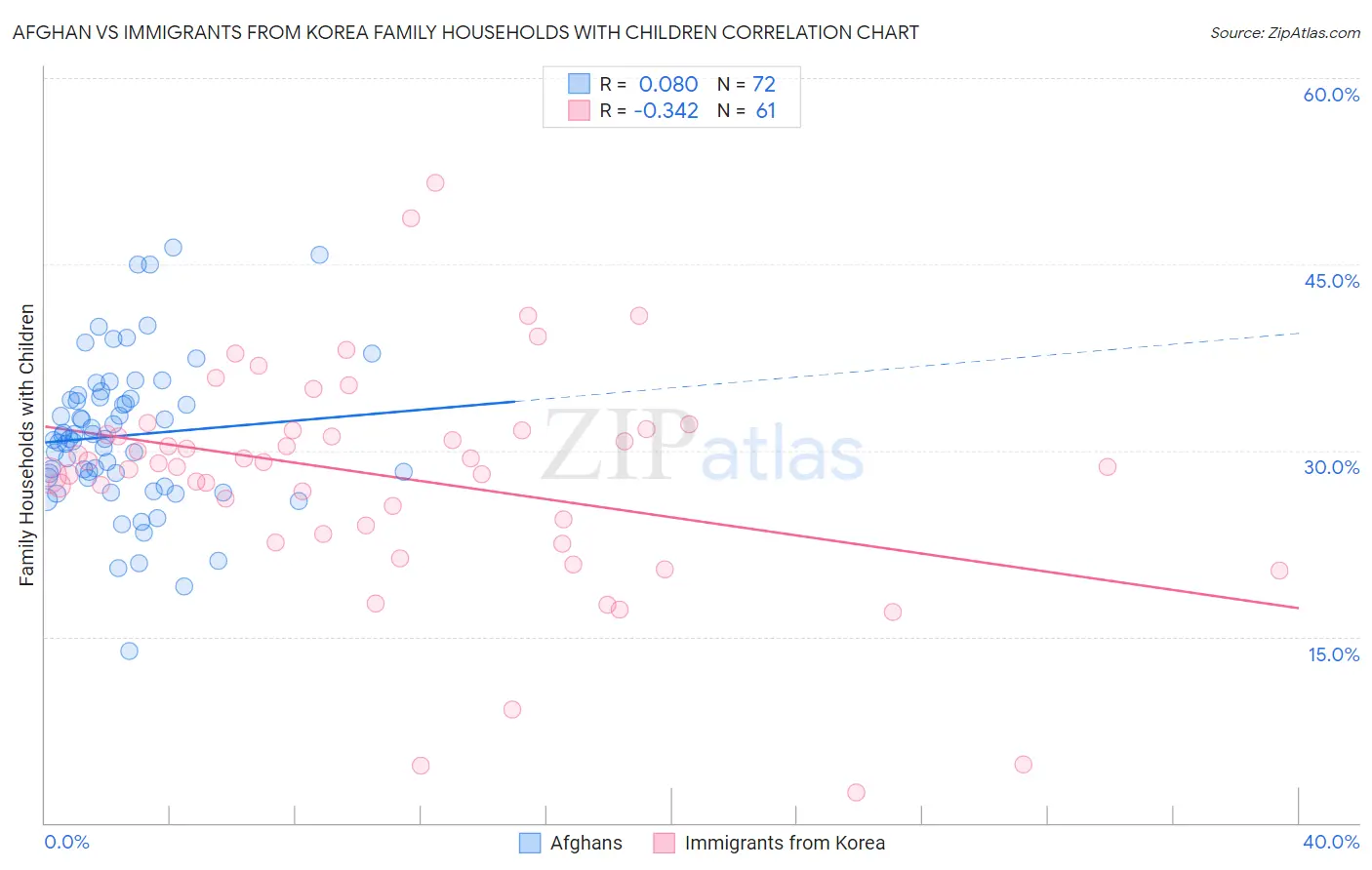Afghan vs Immigrants from Korea Family Households with Children
