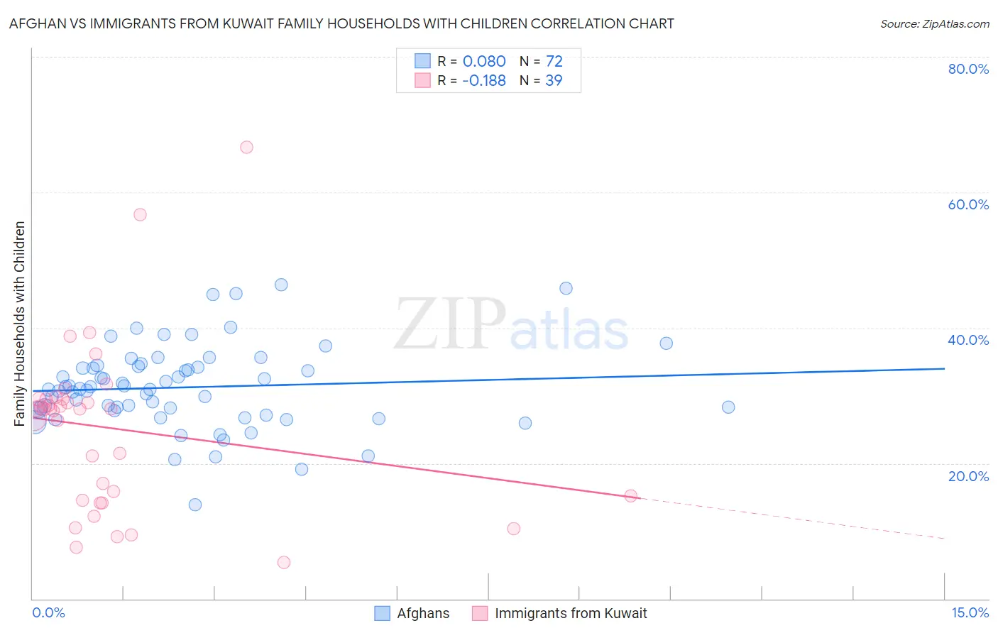 Afghan vs Immigrants from Kuwait Family Households with Children