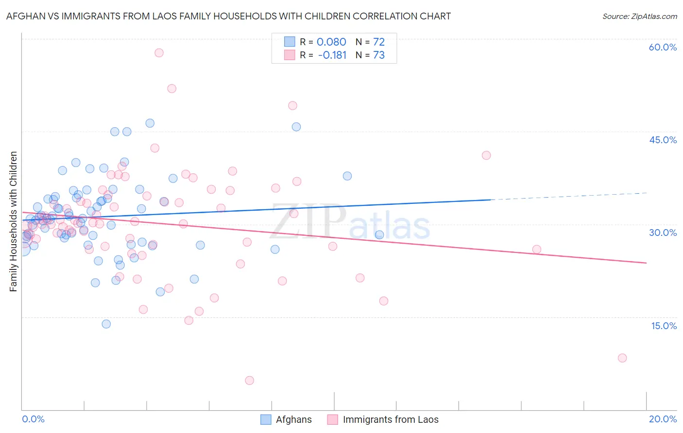 Afghan vs Immigrants from Laos Family Households with Children
