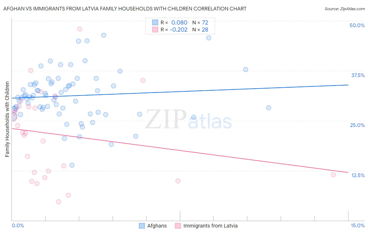 Afghan vs Immigrants from Latvia Family Households with Children