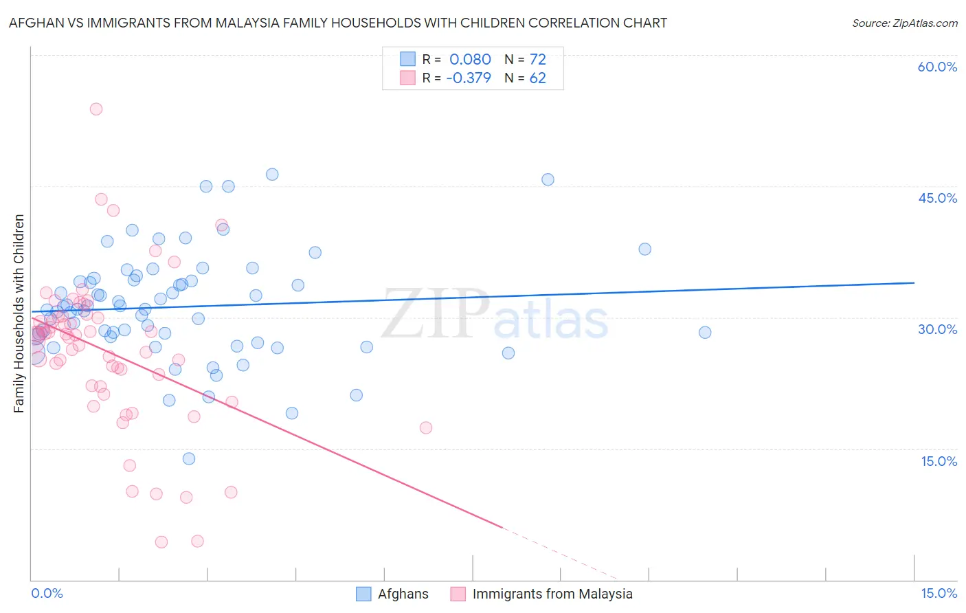 Afghan vs Immigrants from Malaysia Family Households with Children