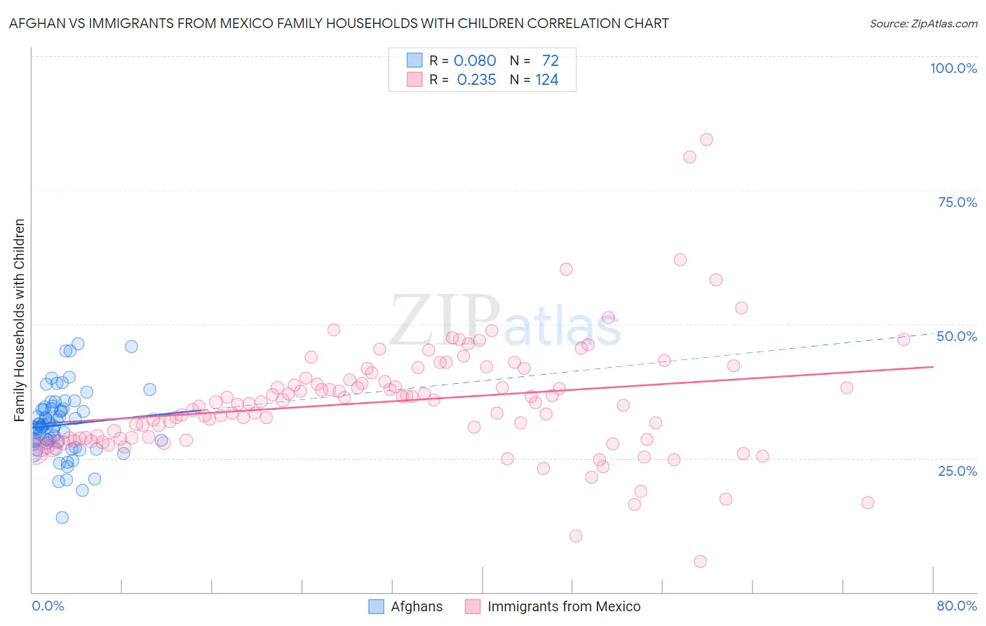 Afghan vs Immigrants from Mexico Family Households with Children