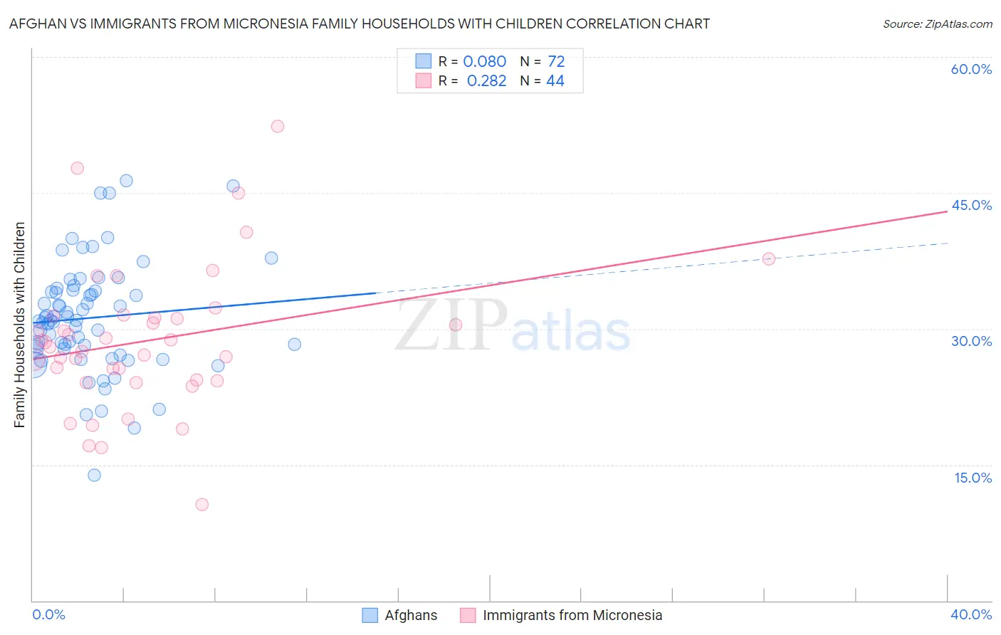 Afghan vs Immigrants from Micronesia Family Households with Children