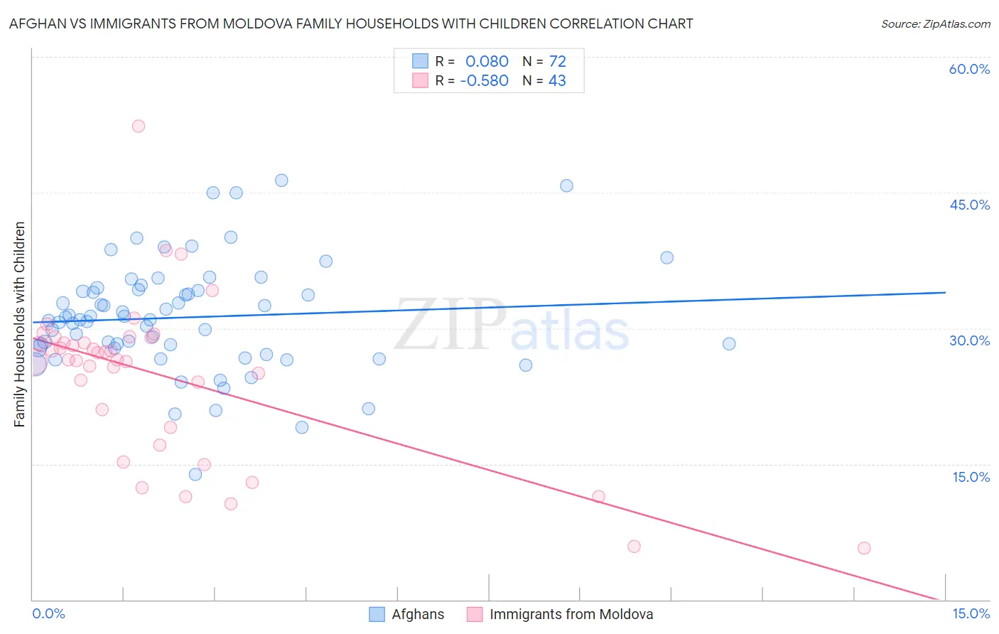 Afghan vs Immigrants from Moldova Family Households with Children
