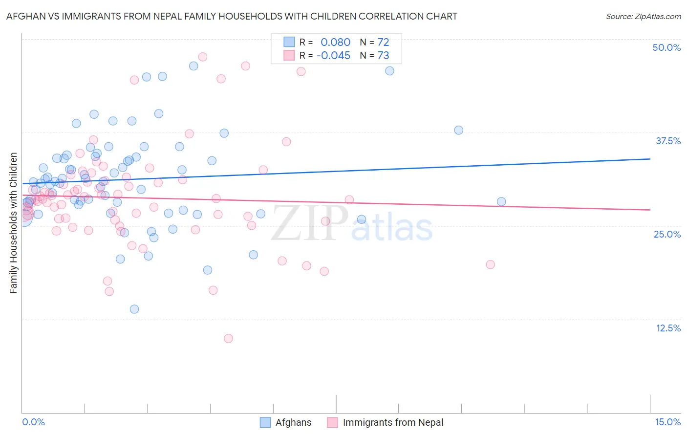 Afghan vs Immigrants from Nepal Family Households with Children