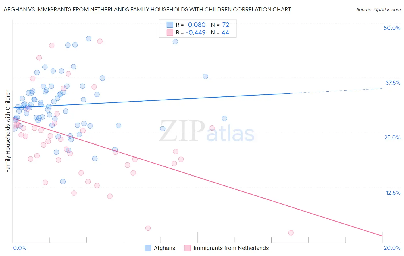 Afghan vs Immigrants from Netherlands Family Households with Children