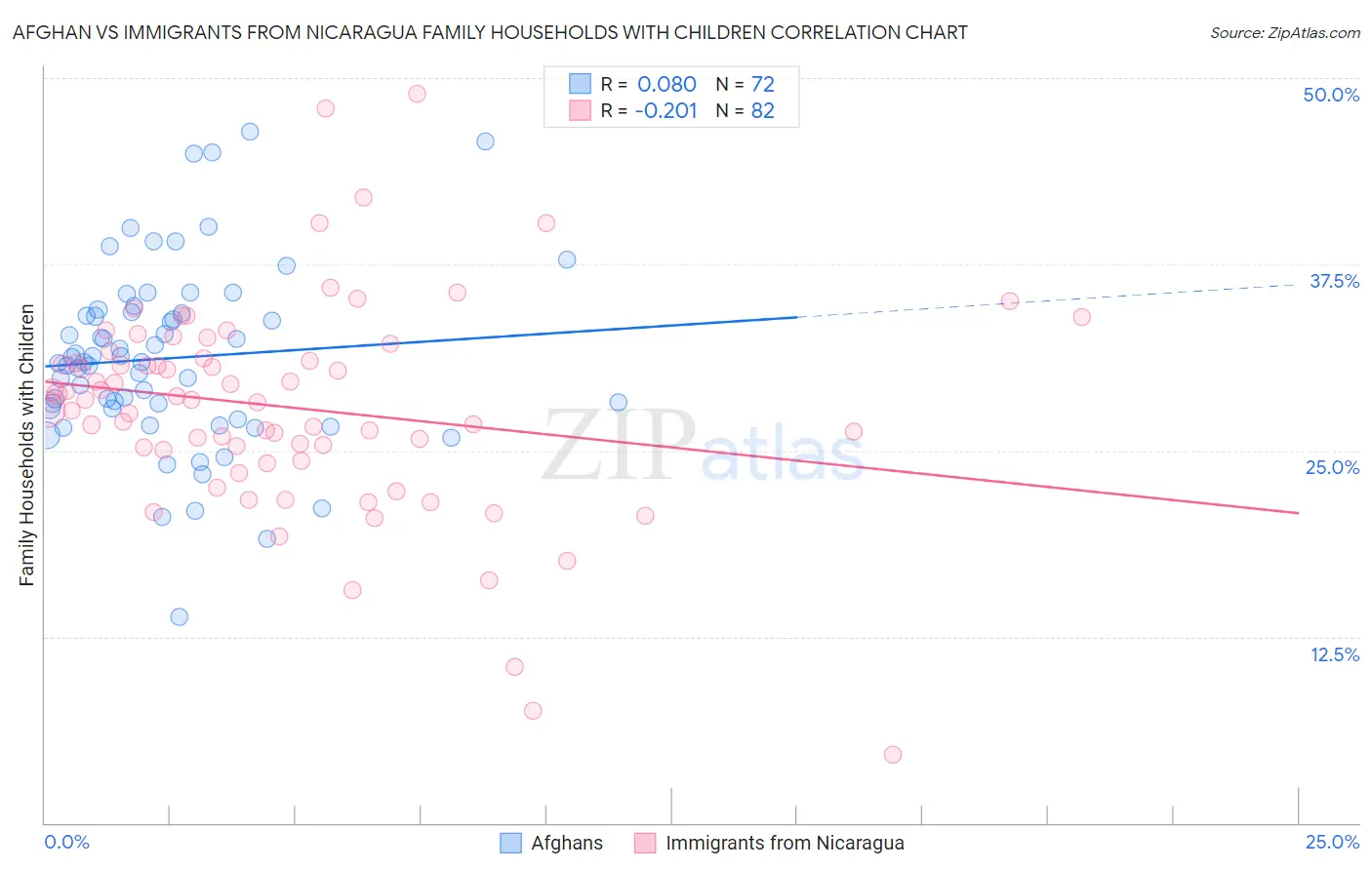 Afghan vs Immigrants from Nicaragua Family Households with Children