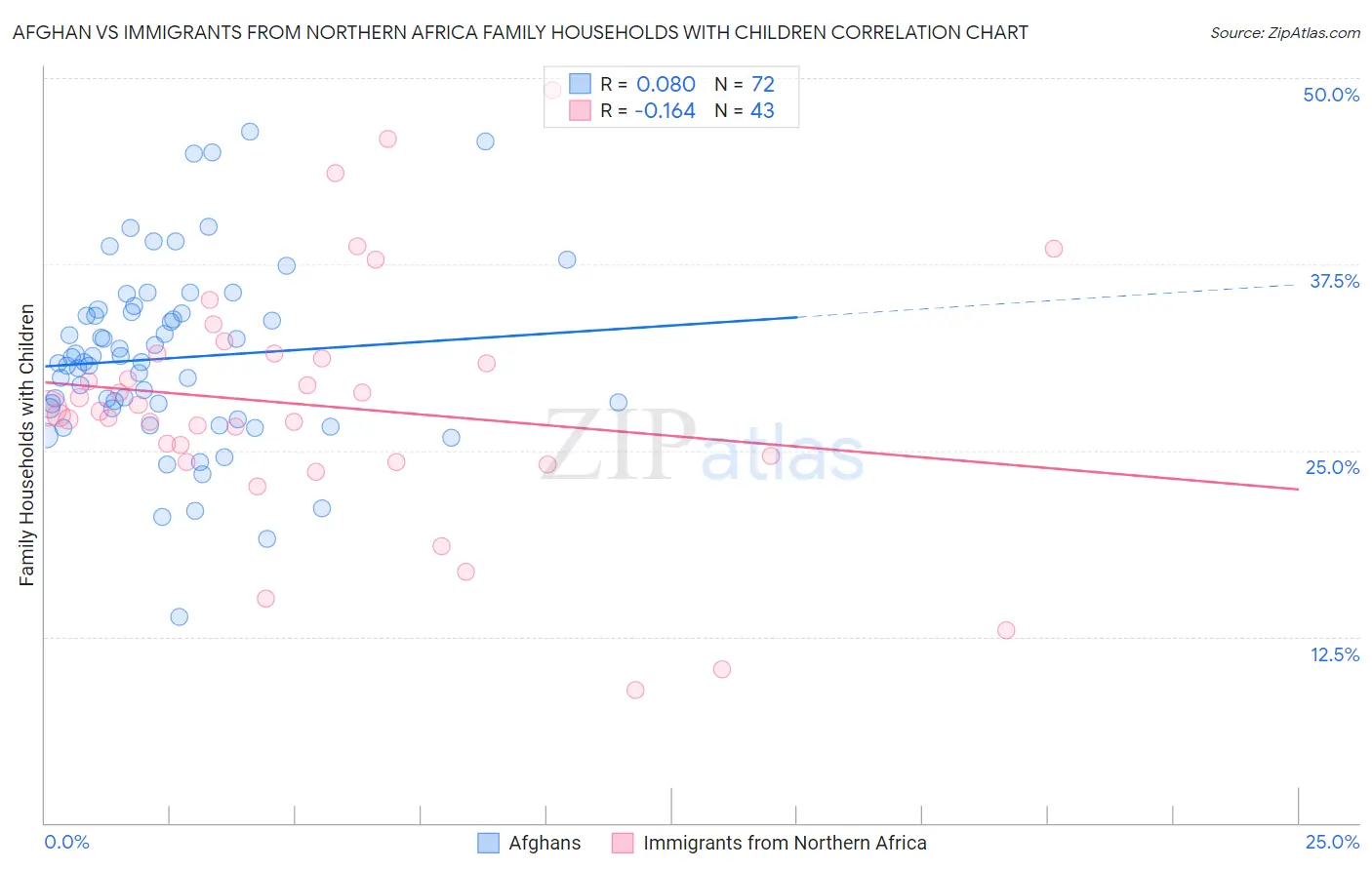 Afghan vs Immigrants from Northern Africa Family Households with Children