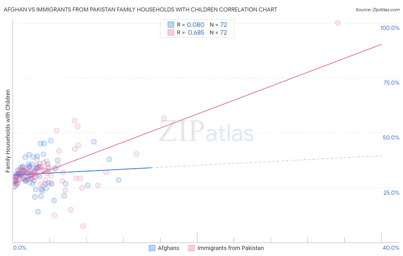 Afghan vs Immigrants from Pakistan Family Households with Children
